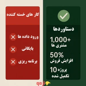 دو قاب جدا از هم: سمت چپ با عنوان‌های “کارهای خسته کننده”، “ورود داده ها”، “بایگانی” و “برنامه ریزی” به رنگ قرمز؛ سمت راست با عنوان‌های “دستاورده‌ها” و عددهای ۱,۰۰۰+ مشتری‌ها و ۱۰ پروژه تکمیل‌شده به رنگ سبز، نماد موفقیت و انرژی.